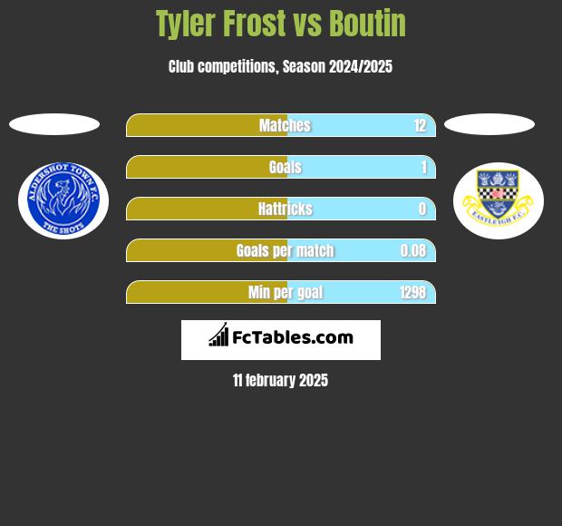 Tyler Frost vs Boutin h2h player stats