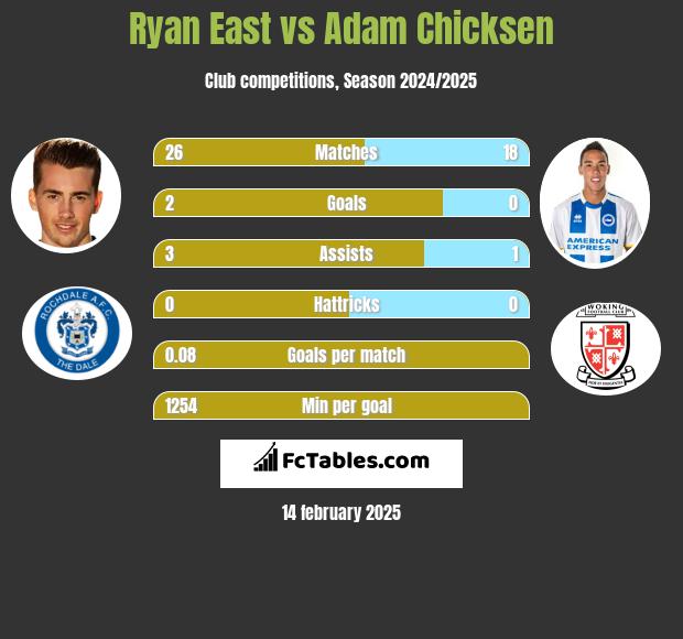 Ryan East vs Adam Chicksen h2h player stats