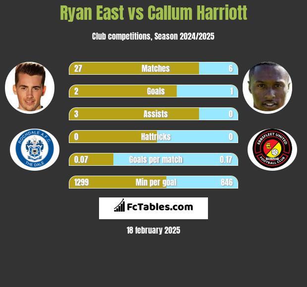 Ryan East vs Callum Harriott h2h player stats