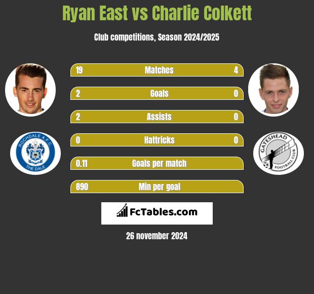 Ryan East vs Charlie Colkett h2h player stats