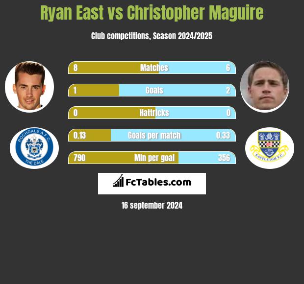 Ryan East vs Christopher Maguire h2h player stats