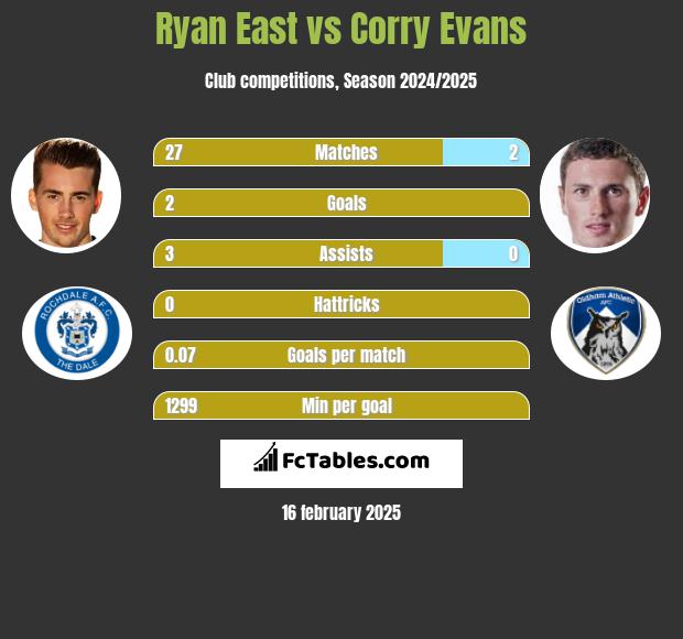 Ryan East vs Corry Evans h2h player stats