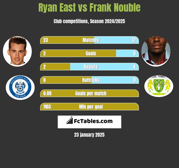 Ryan East vs Frank Nouble h2h player stats