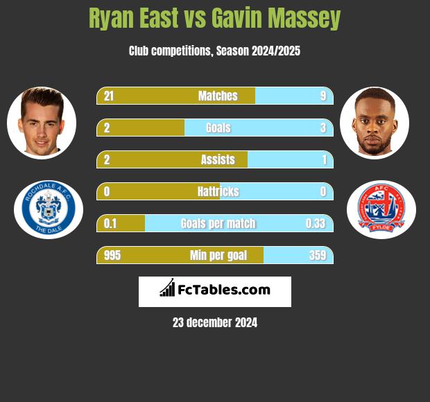 Ryan East vs Gavin Massey h2h player stats