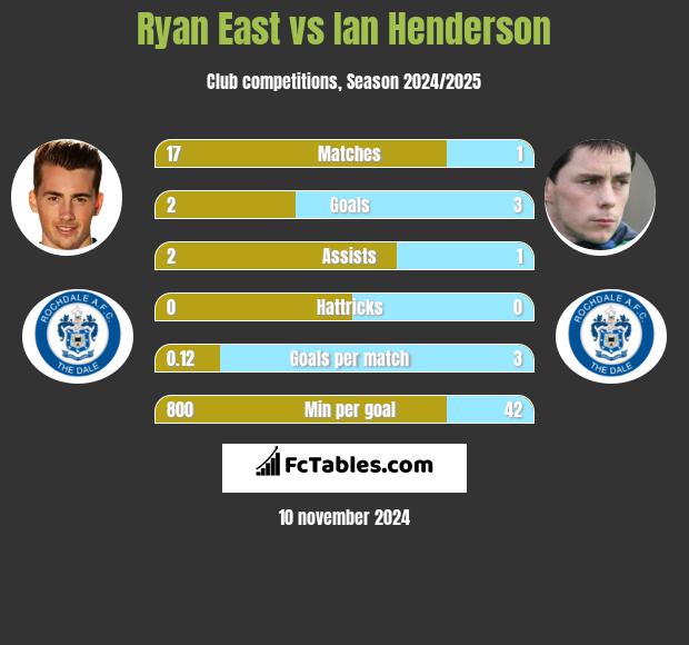 Ryan East vs Ian Henderson h2h player stats