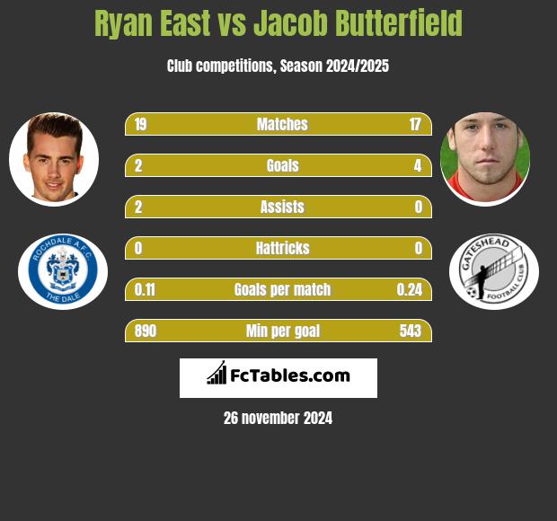 Ryan East vs Jacob Butterfield h2h player stats