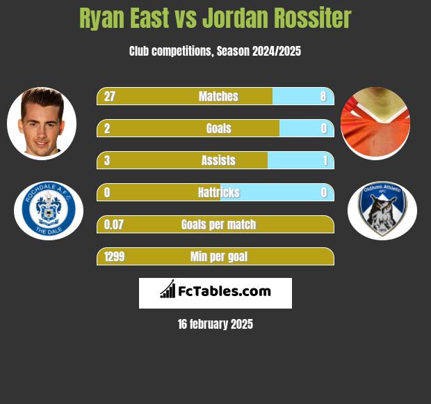 Ryan East vs Jordan Rossiter h2h player stats