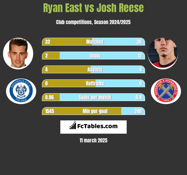 Ryan East vs Josh Reese h2h player stats