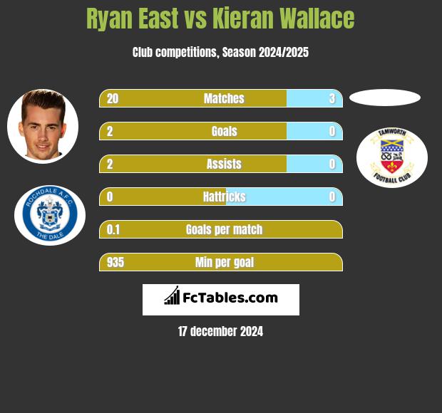 Ryan East vs Kieran Wallace h2h player stats