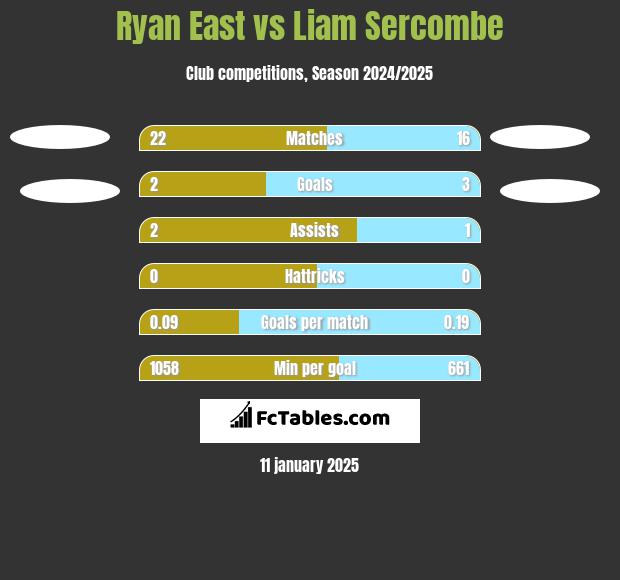 Ryan East vs Liam Sercombe h2h player stats