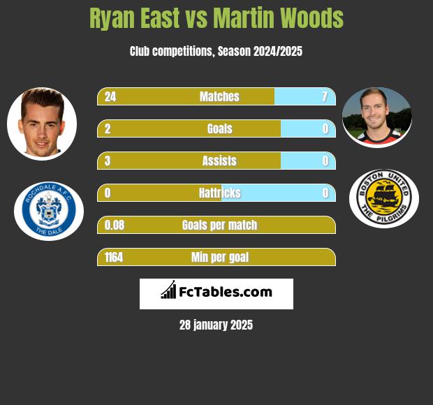 Ryan East vs Martin Woods h2h player stats