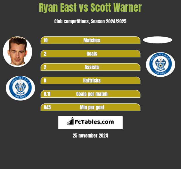 Ryan East vs Scott Warner h2h player stats