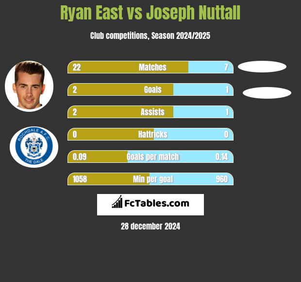 Ryan East vs Joseph Nuttall h2h player stats