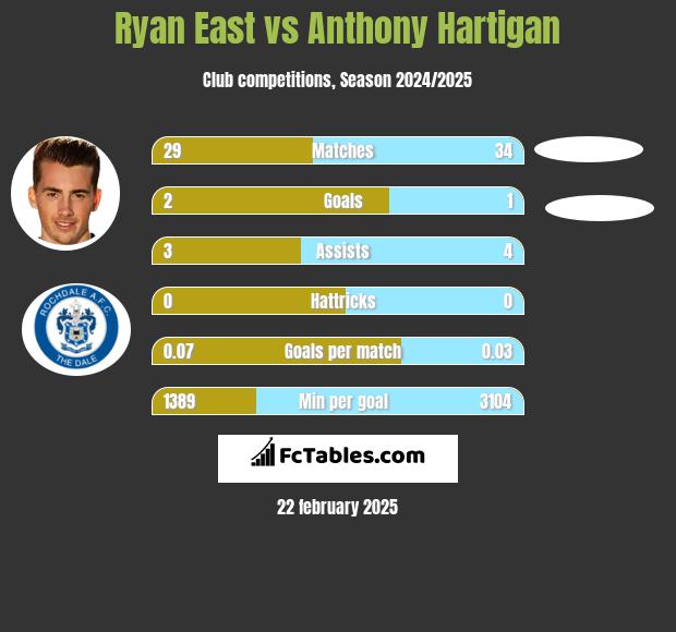 Ryan East vs Anthony Hartigan h2h player stats