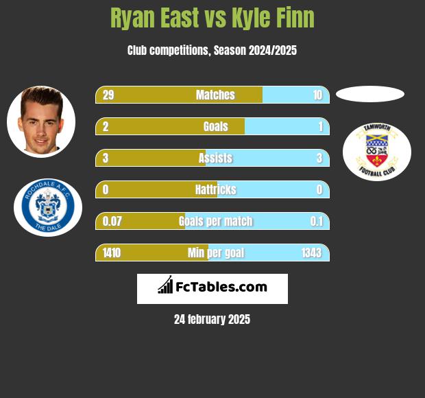 Ryan East vs Kyle Finn h2h player stats