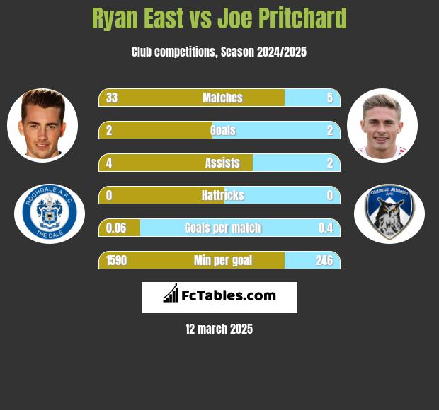 Ryan East vs Joe Pritchard h2h player stats