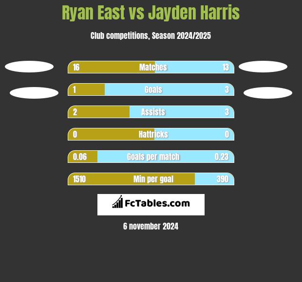 Ryan East vs Jayden Harris h2h player stats