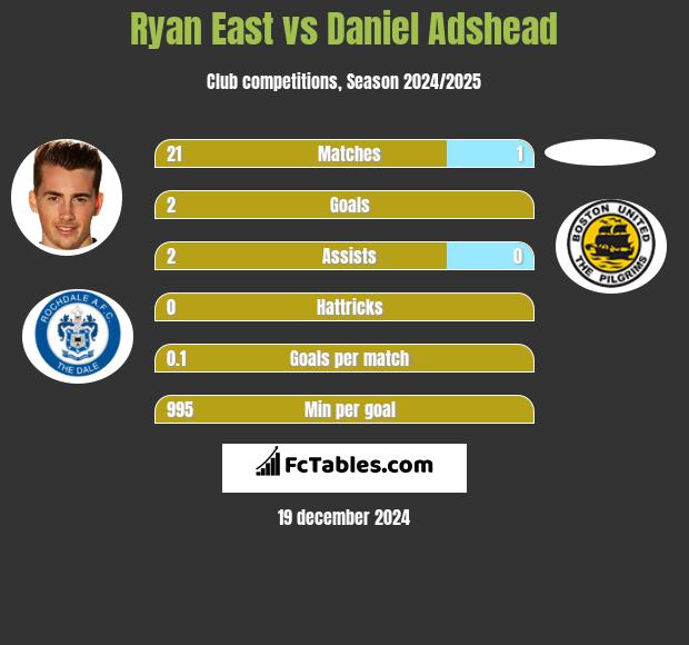 Ryan East vs Daniel Adshead h2h player stats