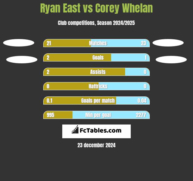 Ryan East vs Corey Whelan h2h player stats