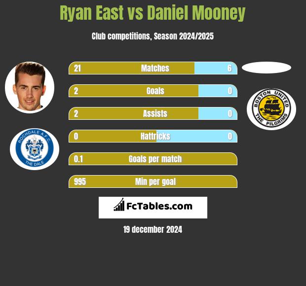 Ryan East vs Daniel Mooney h2h player stats