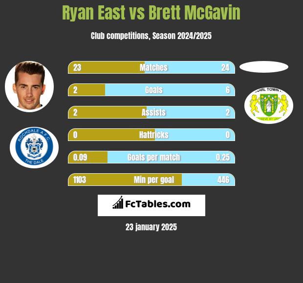 Ryan East vs Brett McGavin h2h player stats