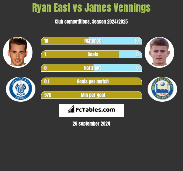 Ryan East vs James Vennings h2h player stats