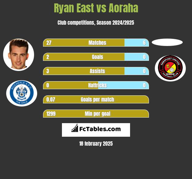 Ryan East vs Aoraha h2h player stats