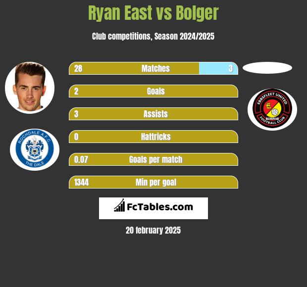 Ryan East vs Bolger h2h player stats