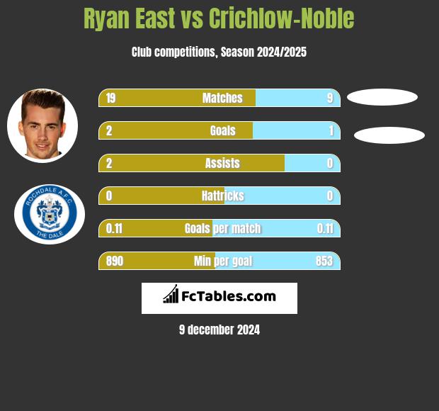 Ryan East vs Crichlow-Noble h2h player stats