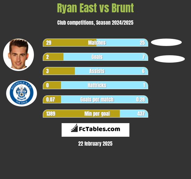 Ryan East vs Brunt h2h player stats