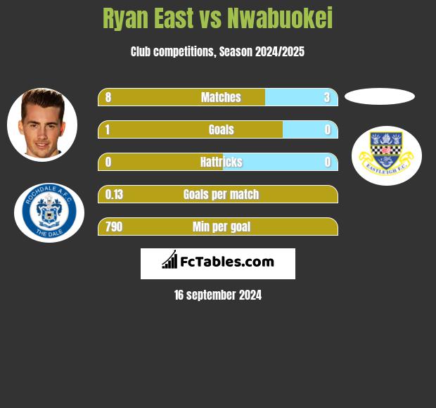 Ryan East vs Nwabuokei h2h player stats