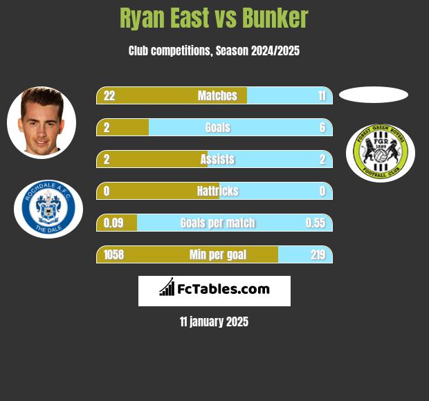 Ryan East vs Bunker h2h player stats