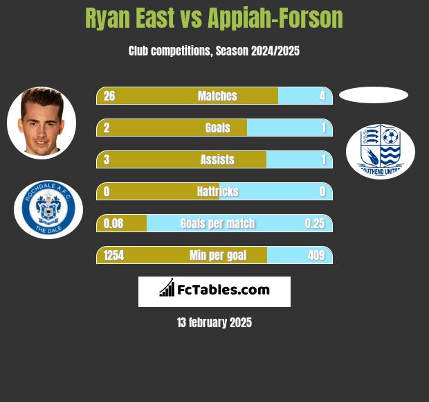 Ryan East vs Appiah-Forson h2h player stats