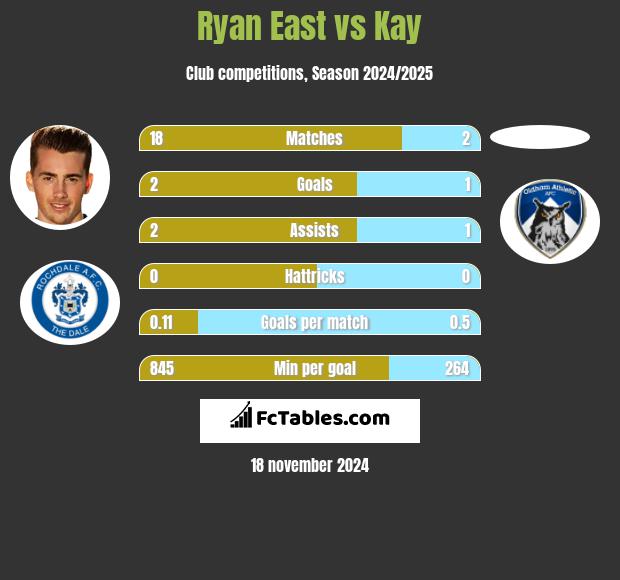 Ryan East vs Kay h2h player stats