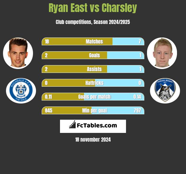 Ryan East vs Charsley h2h player stats