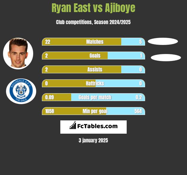 Ryan East vs Ajiboye h2h player stats