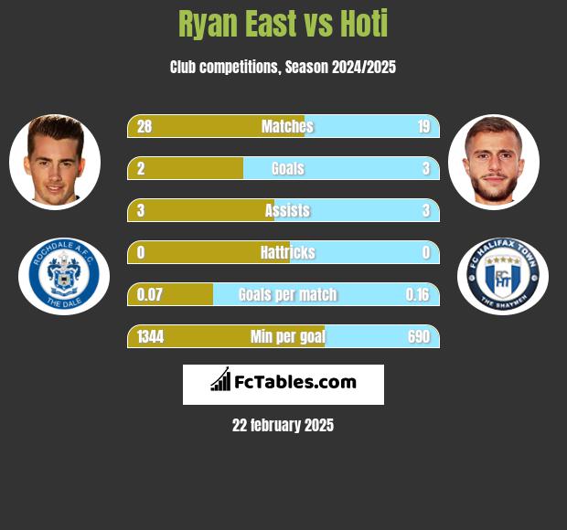 Ryan East vs Hoti h2h player stats