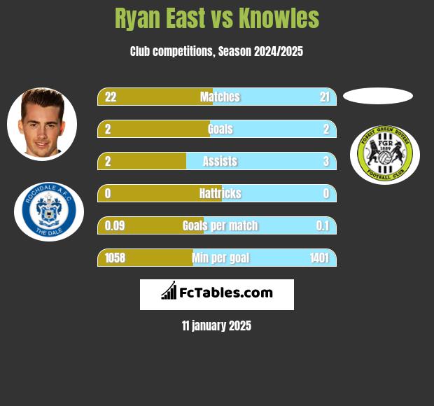 Ryan East vs Knowles h2h player stats