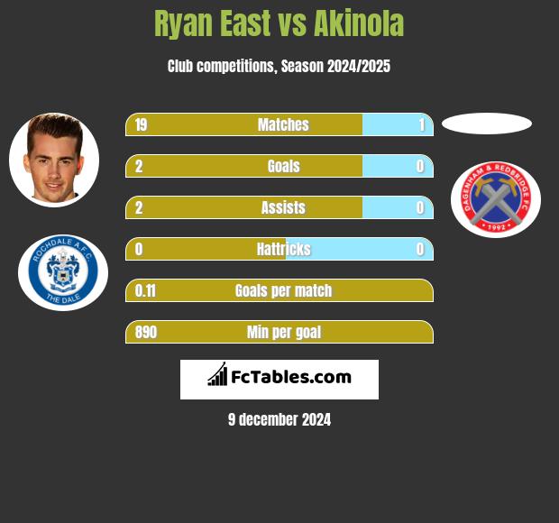 Ryan East vs Akinola h2h player stats