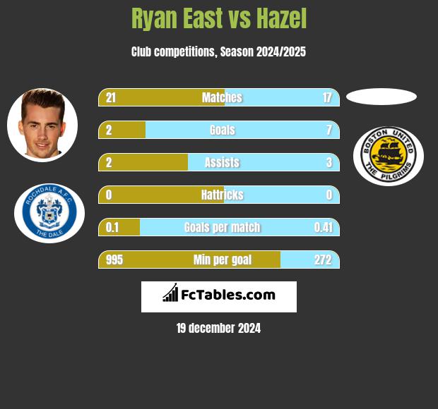 Ryan East vs Hazel h2h player stats