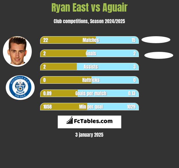 Ryan East vs Aguair h2h player stats