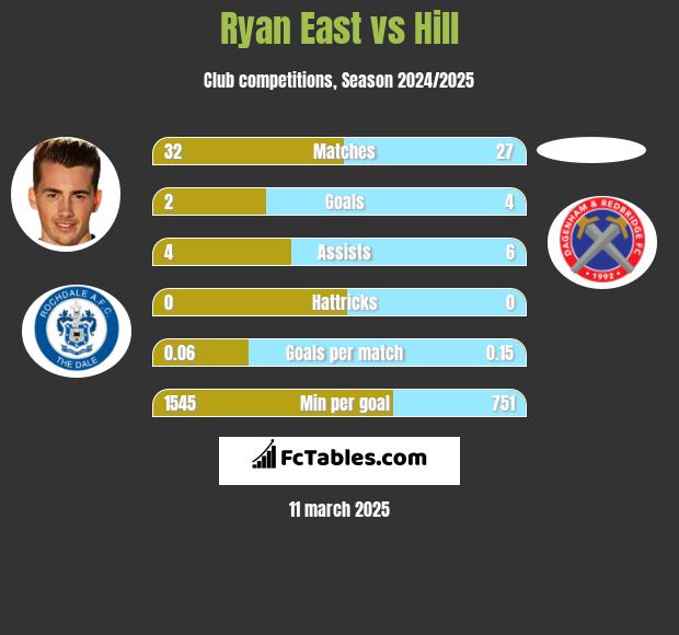 Ryan East vs Hill h2h player stats