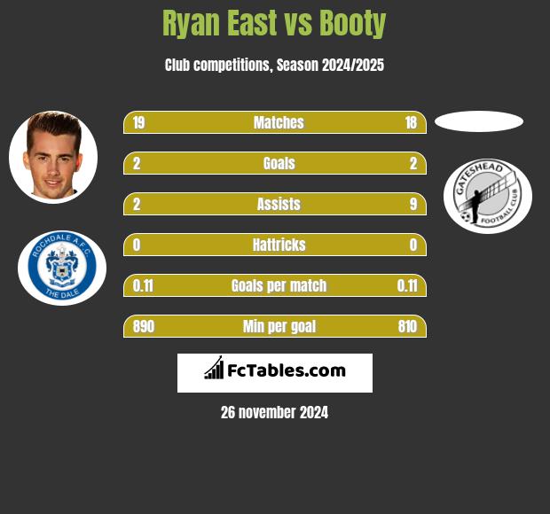 Ryan East vs Booty h2h player stats