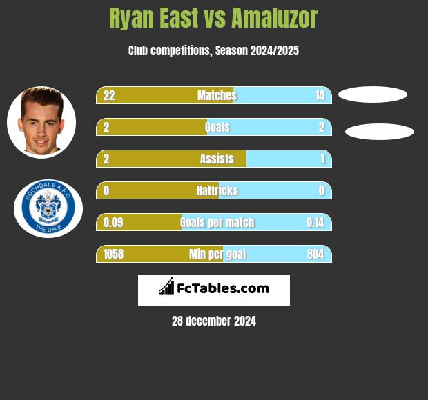 Ryan East vs Amaluzor h2h player stats