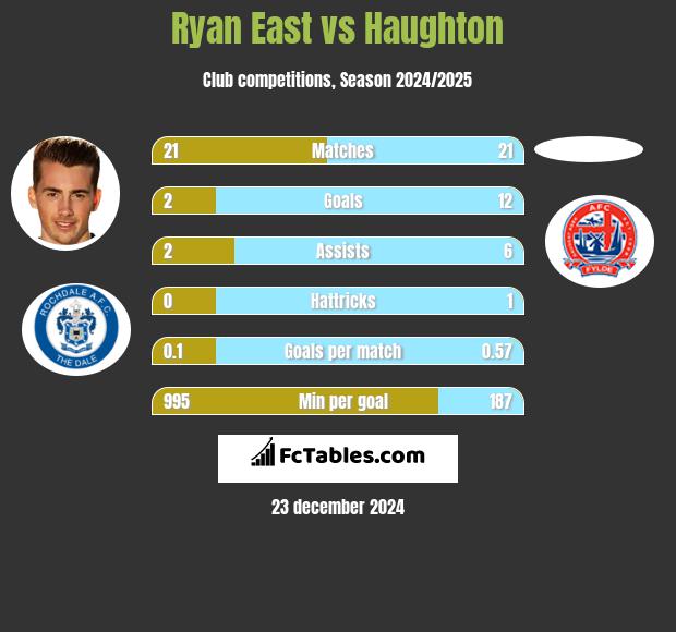 Ryan East vs Haughton h2h player stats