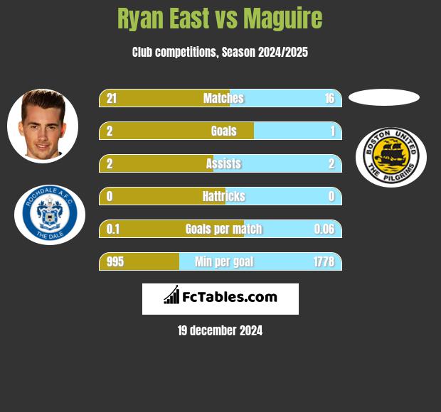 Ryan East vs Maguire h2h player stats