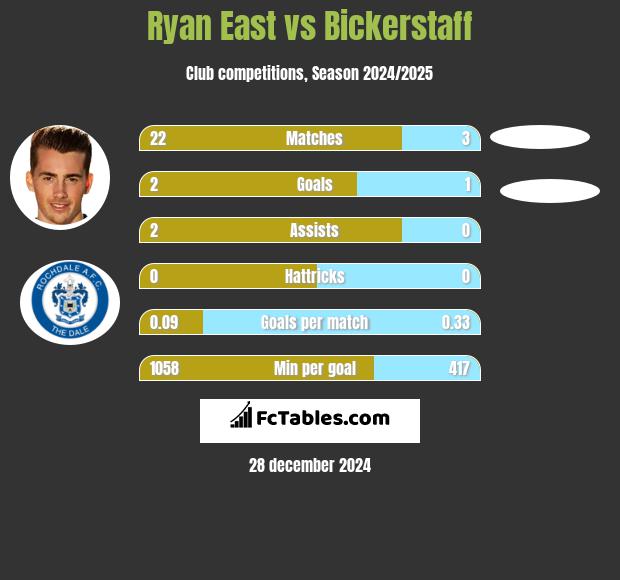 Ryan East vs Bickerstaff h2h player stats