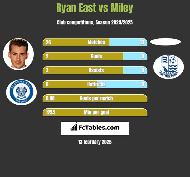 Ryan East vs Miley h2h player stats