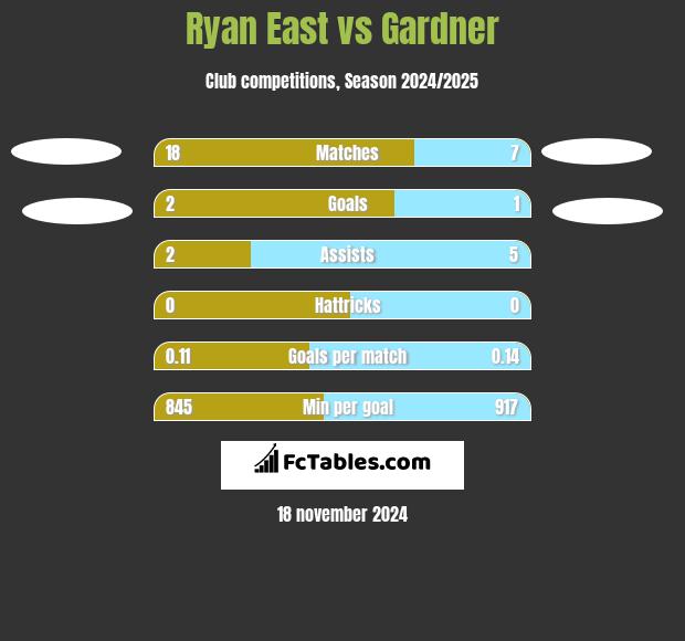 Ryan East vs Gardner h2h player stats