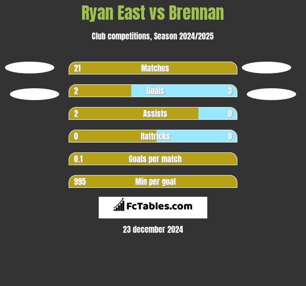 Ryan East vs Brennan h2h player stats